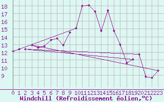 Courbe du refroidissement olien pour Cap Pertusato (2A)