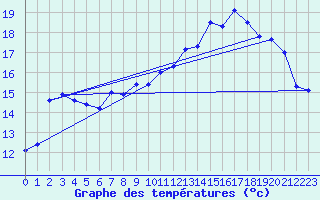 Courbe de tempratures pour Selonnet - Chabanon (04)