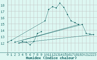 Courbe de l'humidex pour Geilenkirchen