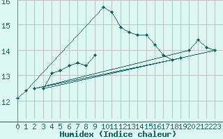 Courbe de l'humidex pour Ile du Levant (83)