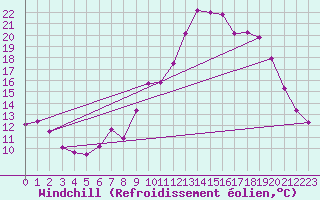 Courbe du refroidissement olien pour Sanary-sur-Mer (83)