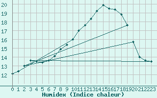 Courbe de l'humidex pour Lanvoc (29)