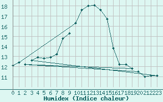 Courbe de l'humidex pour Lauwersoog Aws