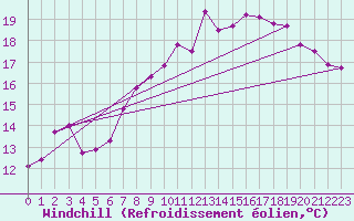 Courbe du refroidissement olien pour Saint-Nazaire (44)