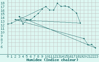 Courbe de l'humidex pour Mona