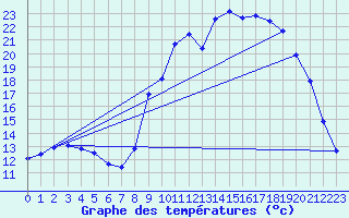 Courbe de tempratures pour Aouste sur Sye (26)