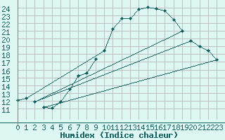 Courbe de l'humidex pour Pully-Lausanne (Sw)