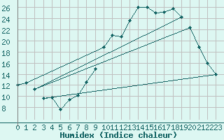 Courbe de l'humidex pour Issoudun (36)