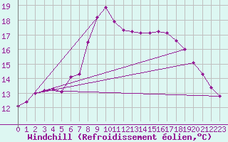 Courbe du refroidissement olien pour Gullholmen