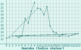 Courbe de l'humidex pour Paltinis Sibiu