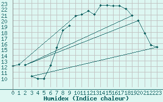 Courbe de l'humidex pour Simbach/Inn