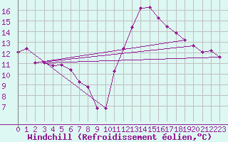 Courbe du refroidissement olien pour Montredon des Corbires (11)