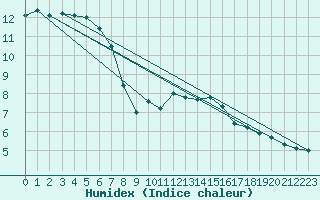 Courbe de l'humidex pour Oron (Sw)