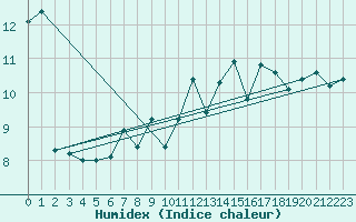 Courbe de l'humidex pour Ile de Groix (56)