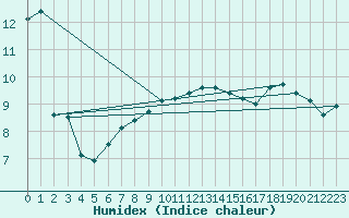 Courbe de l'humidex pour Slatteroy Fyr