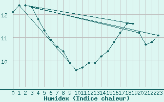 Courbe de l'humidex pour Prado