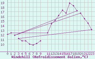 Courbe du refroidissement olien pour Charleroi (Be)