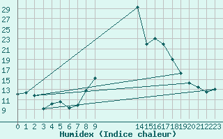 Courbe de l'humidex pour Sa Pobla
