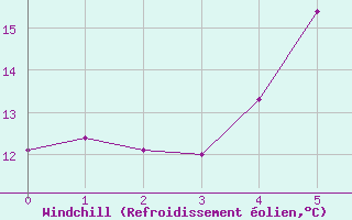 Courbe du refroidissement olien pour Zalaegerszeg / Andrashida