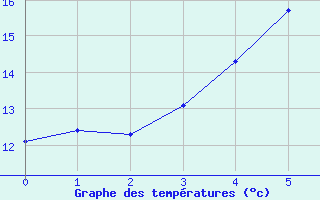 Courbe de tempratures pour Skagsudde