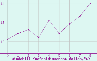 Courbe du refroidissement olien pour Chapelle Saint-Maurice (74)