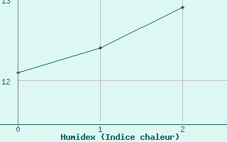 Courbe de l'humidex pour Vicosoprano