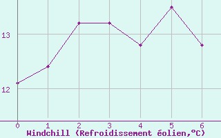 Courbe du refroidissement olien pour Patensie