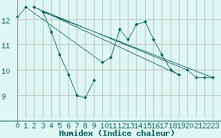 Courbe de l'humidex pour Villardeciervos