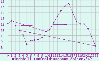 Courbe du refroidissement olien pour Liefrange (Lu)