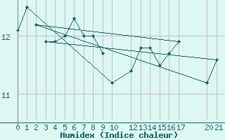 Courbe de l'humidex pour Reipa