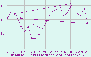Courbe du refroidissement olien pour Septsarges (55)