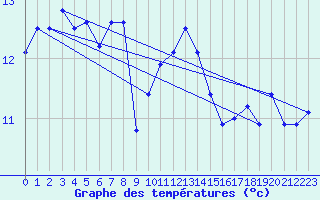 Courbe de tempratures pour Muehlhausen/Thuering