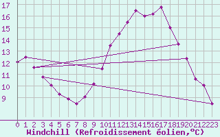 Courbe du refroidissement olien pour Prades-le-Lez - Le Viala (34)