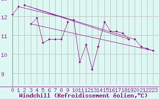 Courbe du refroidissement olien pour Voiron (38)