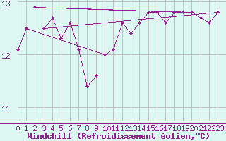 Courbe du refroidissement olien pour Pordic (22)