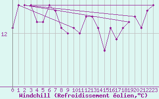 Courbe du refroidissement olien pour Marquise (62)