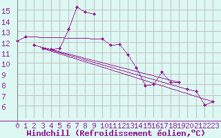 Courbe du refroidissement olien pour Murska Sobota
