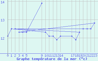 Courbe de temprature de la mer  pour le bateau EUCFR06