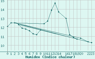 Courbe de l'humidex pour Zumarraga-Urzabaleta