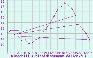 Courbe du refroidissement olien pour Guret (23)