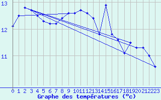 Courbe de tempratures pour Cap Pertusato (2A)