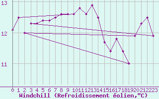 Courbe du refroidissement olien pour Poitiers (86)