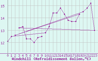 Courbe du refroidissement olien pour Brest (29)