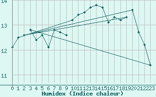 Courbe de l'humidex pour Lorient (56)