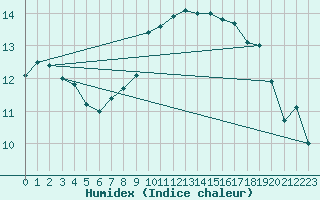 Courbe de l'humidex pour Aulnois-sous-Laon (02)