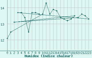 Courbe de l'humidex pour Bziers Cap d'Agde (34)