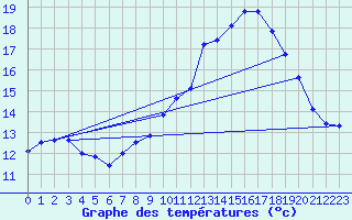 Courbe de tempratures pour Lillers (62)