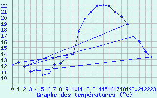 Courbe de tempratures pour Malbosc (07)
