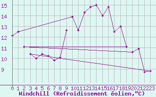Courbe du refroidissement olien pour Chivenor