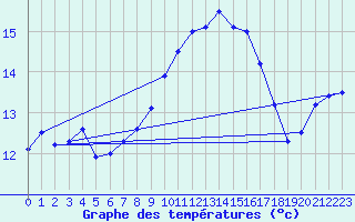 Courbe de tempratures pour Tarifa